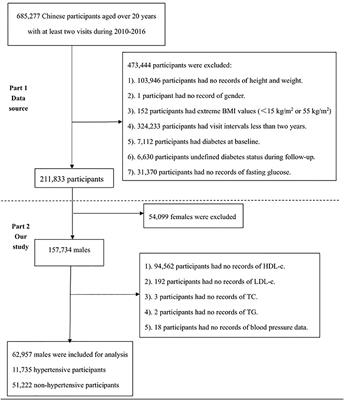 Relationship Between Lipid Profiles and Hypertension: A Cross-Sectional Study of 62,957 Chinese Adult Males